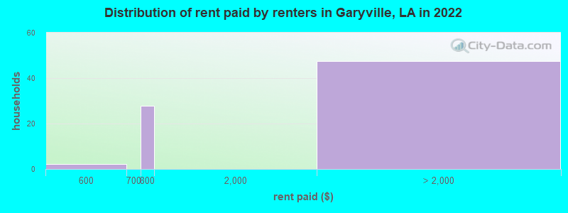 Distribution of rent paid by renters in Garyville, LA in 2022