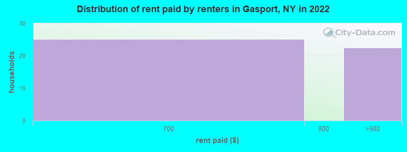 Distribution of rent paid by renters in Gasport, NY in 2022