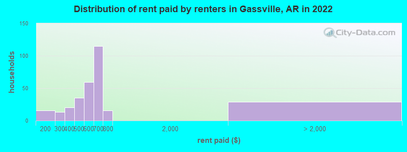 Distribution of rent paid by renters in Gassville, AR in 2022