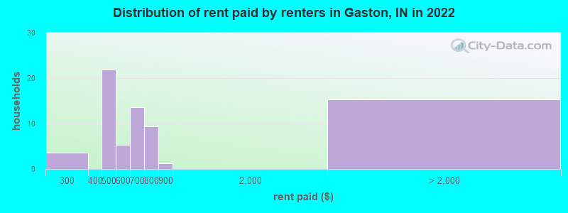 Distribution of rent paid by renters in Gaston, IN in 2022