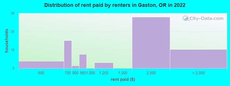 Distribution of rent paid by renters in Gaston, OR in 2022
