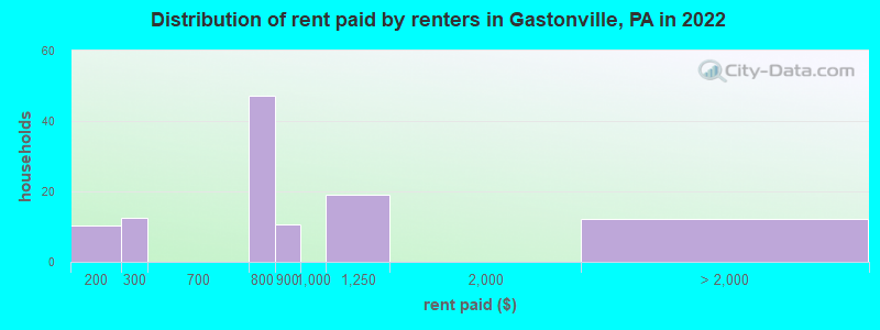 Distribution of rent paid by renters in Gastonville, PA in 2022
