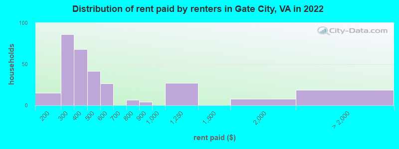 Distribution of rent paid by renters in Gate City, VA in 2022