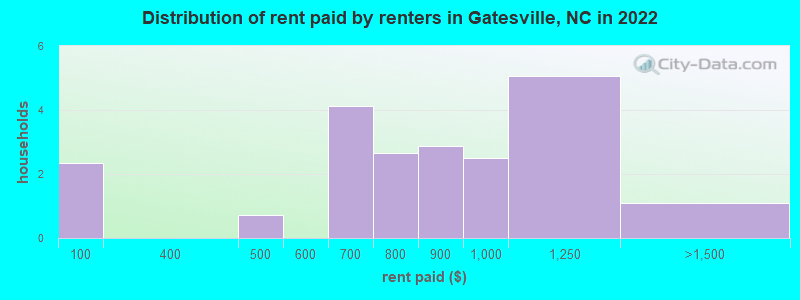 Distribution of rent paid by renters in Gatesville, NC in 2022