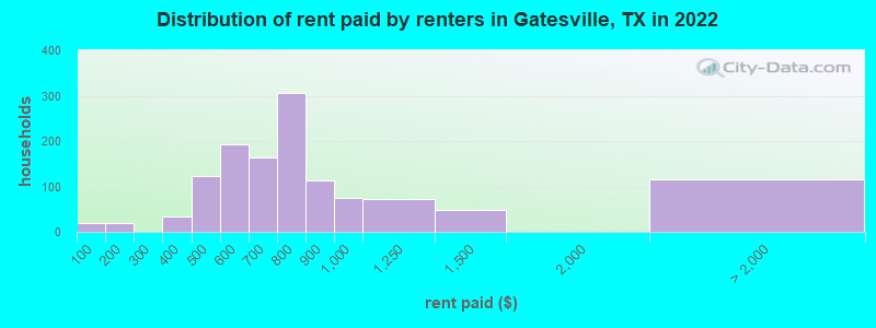 Distribution of rent paid by renters in Gatesville, TX in 2022