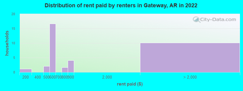 Distribution of rent paid by renters in Gateway, AR in 2022