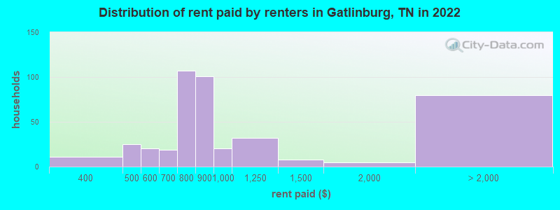 Distribution of rent paid by renters in Gatlinburg, TN in 2022