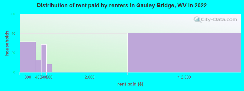 Distribution of rent paid by renters in Gauley Bridge, WV in 2022
