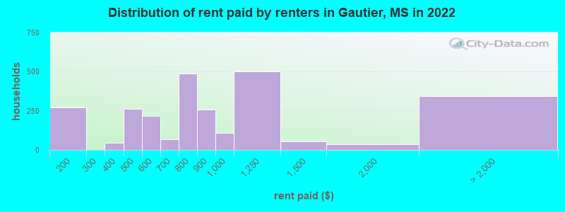 Distribution of rent paid by renters in Gautier, MS in 2022