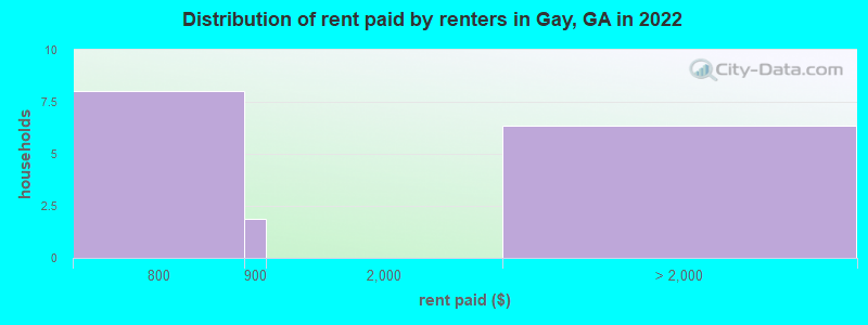 Distribution of rent paid by renters in Gay, GA in 2022