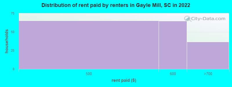 Distribution of rent paid by renters in Gayle Mill, SC in 2022