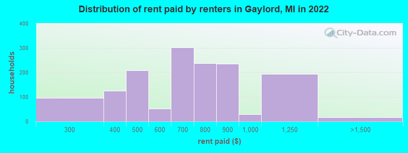 Distribution of rent paid by renters in Gaylord, MI in 2022