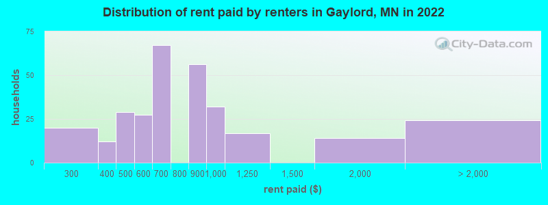 Distribution of rent paid by renters in Gaylord, MN in 2022