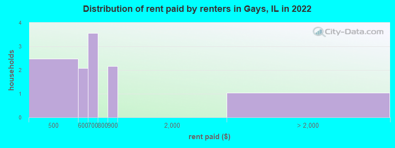 Distribution of rent paid by renters in Gays, IL in 2022