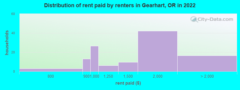 Distribution of rent paid by renters in Gearhart, OR in 2022