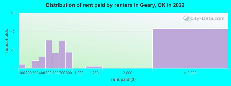 Distribution of rent paid by renters in Geary, OK in 2022