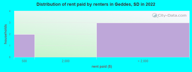 Distribution of rent paid by renters in Geddes, SD in 2022