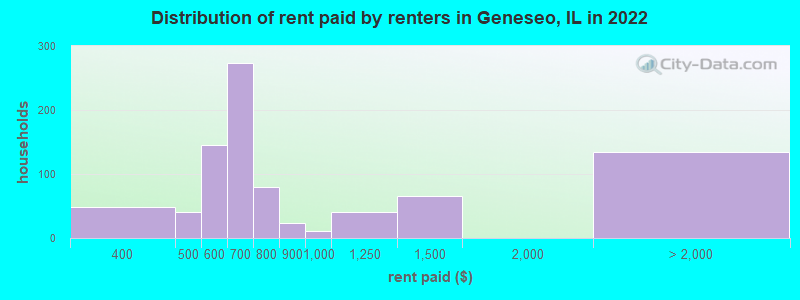 Distribution of rent paid by renters in Geneseo, IL in 2022