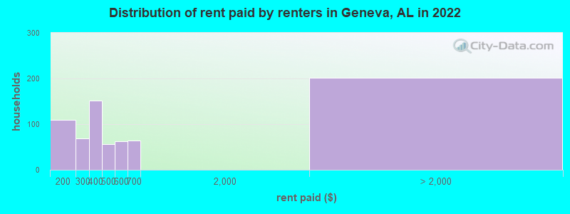 Distribution of rent paid by renters in Geneva, AL in 2022