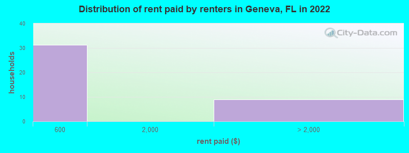 Distribution of rent paid by renters in Geneva, FL in 2022