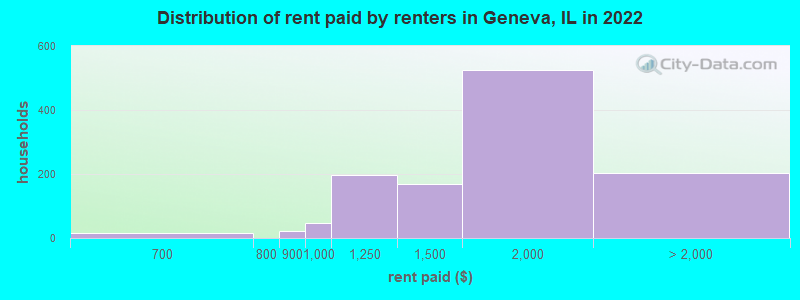 Distribution of rent paid by renters in Geneva, IL in 2022