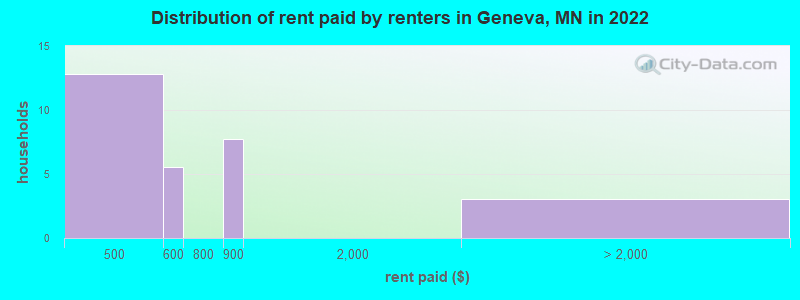 Distribution of rent paid by renters in Geneva, MN in 2022