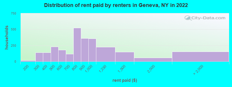 Distribution of rent paid by renters in Geneva, NY in 2022