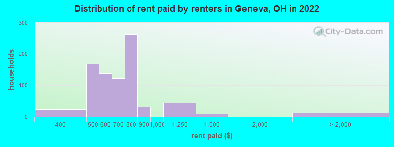 Distribution of rent paid by renters in Geneva, OH in 2022