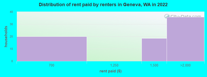 Distribution of rent paid by renters in Geneva, WA in 2022