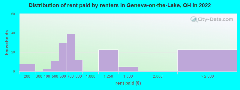 Distribution of rent paid by renters in Geneva-on-the-Lake, OH in 2022