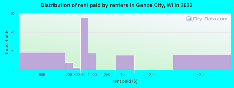 Distribution of rent paid by renters in Genoa City, WI in 2022