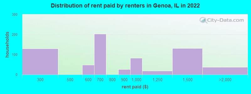 Distribution of rent paid by renters in Genoa, IL in 2022