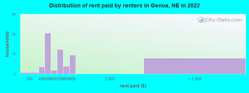 Distribution of rent paid by renters in Genoa, NE in 2022