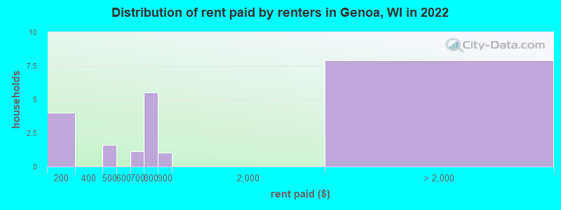 Distribution of rent paid by renters in Genoa, WI in 2022