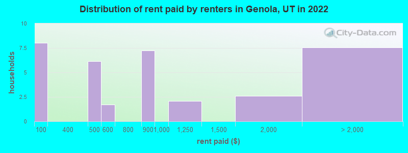 Distribution of rent paid by renters in Genola, UT in 2022