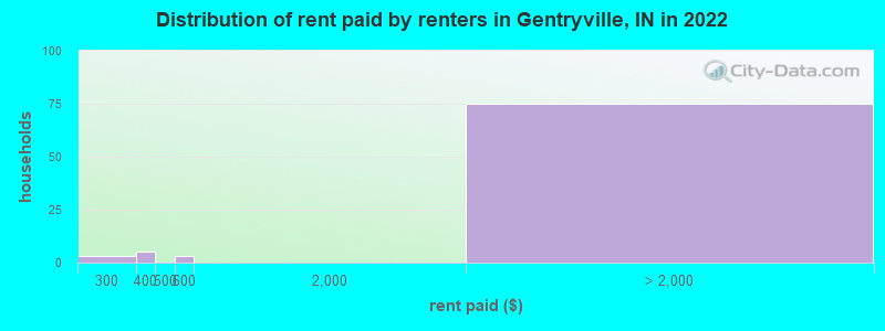 Distribution of rent paid by renters in Gentryville, IN in 2022