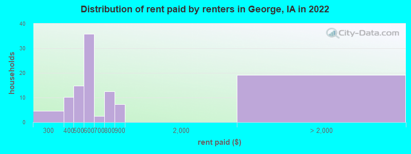 Distribution of rent paid by renters in George, IA in 2022