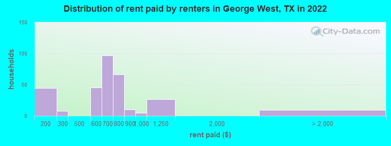 Distribution of rent paid by renters in George West, TX in 2022