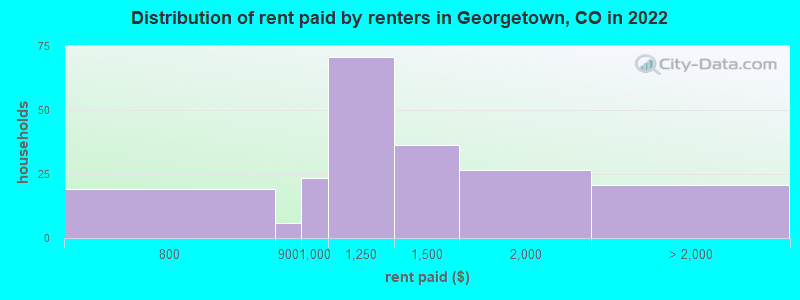 Distribution of rent paid by renters in Georgetown, CO in 2022