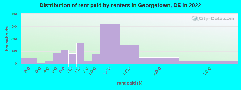 Distribution of rent paid by renters in Georgetown, DE in 2022