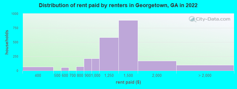 Distribution of rent paid by renters in Georgetown, GA in 2022