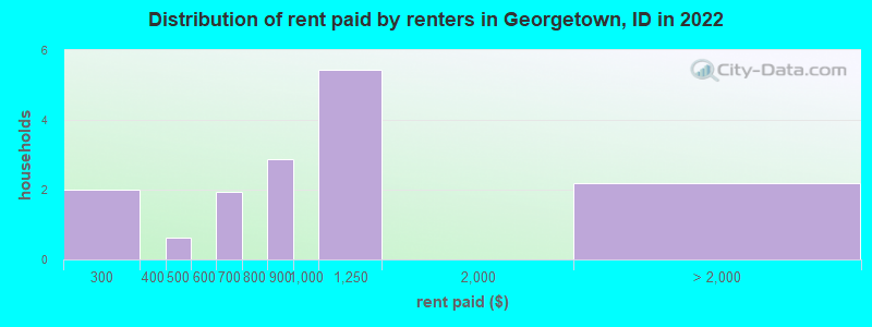 Distribution of rent paid by renters in Georgetown, ID in 2022