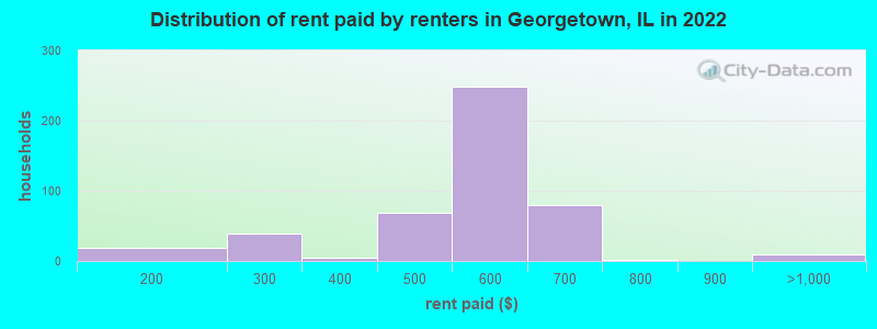 Distribution of rent paid by renters in Georgetown, IL in 2022