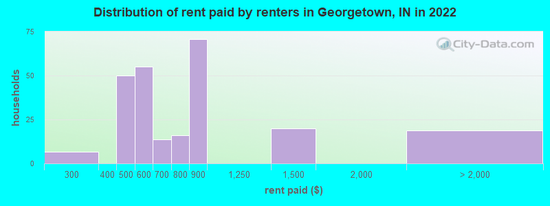 Distribution of rent paid by renters in Georgetown, IN in 2022