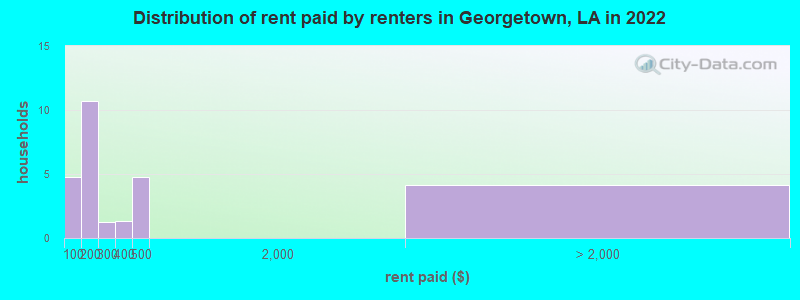 Distribution of rent paid by renters in Georgetown, LA in 2022