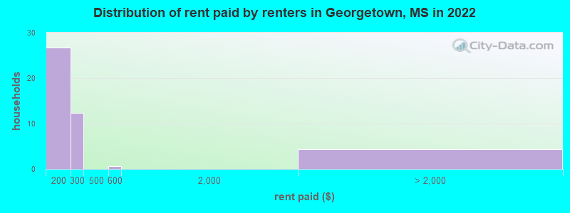 Distribution of rent paid by renters in Georgetown, MS in 2022