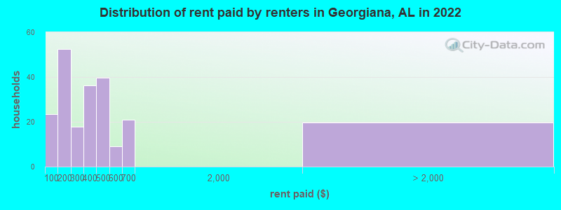 Distribution of rent paid by renters in Georgiana, AL in 2022