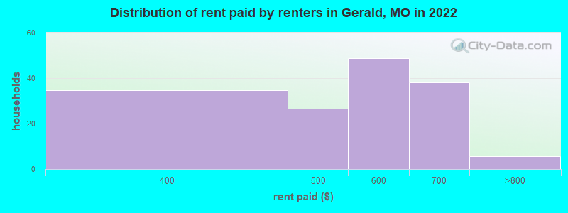 Distribution of rent paid by renters in Gerald, MO in 2022