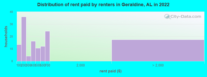 Distribution of rent paid by renters in Geraldine, AL in 2022