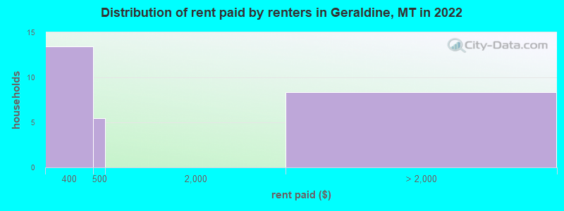 Distribution of rent paid by renters in Geraldine, MT in 2022